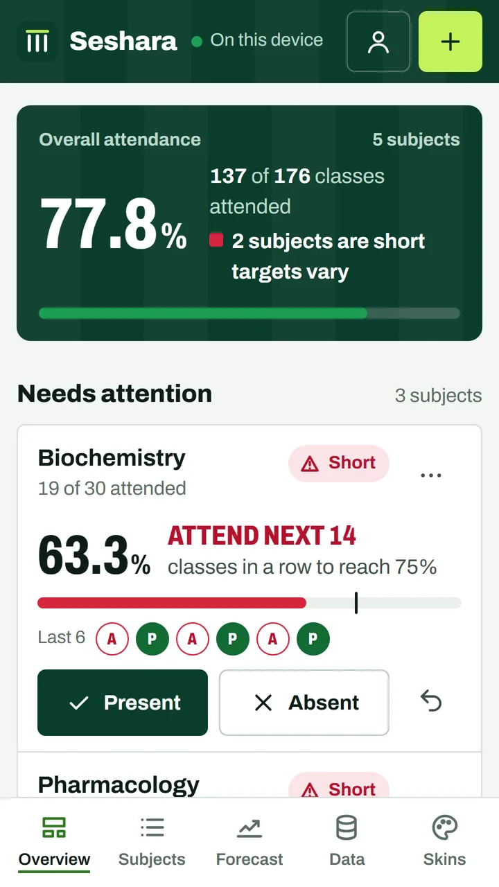 Seshara overview: 77.8% overall; Biochemistry at 63.3% with the call Attend next 14, and Present and Absent buttons.